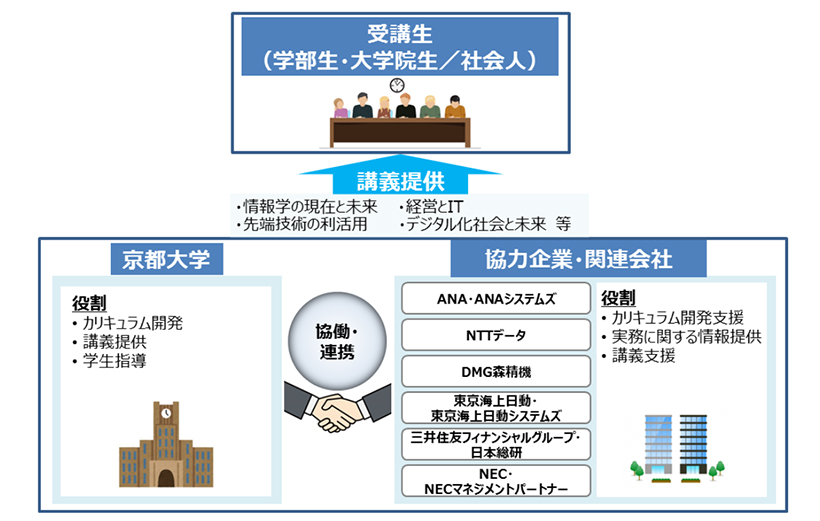 「情報学ビジネス実践講座」イメージ画像