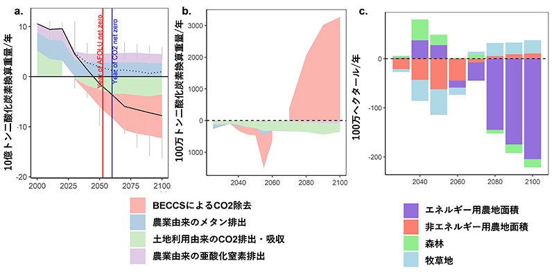 aは大規模な二酸化炭素(CO2)除去に依存しないケースの世界全体の農業・土地利用変化由来の温室効果ガス排出経路。 b,cは大規模なCO2除去技術に依存しないことによる世界全体の農業・土地利用変化由来の温室効果ガス排出と土地利用への影響(大規模なCO2除去に依存するケースとしないケースの差分を表す)。aの黒の実線(破線)はBECCS由来のCO2除去を含む(含まない)農業・土地利用由来の温室効果ガス(GHG)純排出量を示す。青と赤の縦線は世界全体のCO2排出と農業・土地利用由来のGHG排出が実質ゼロに到達する年を示す。土地利用由来のCO2排出・吸収には土地利用変化によるCO2排出と植林による吸収を含む。