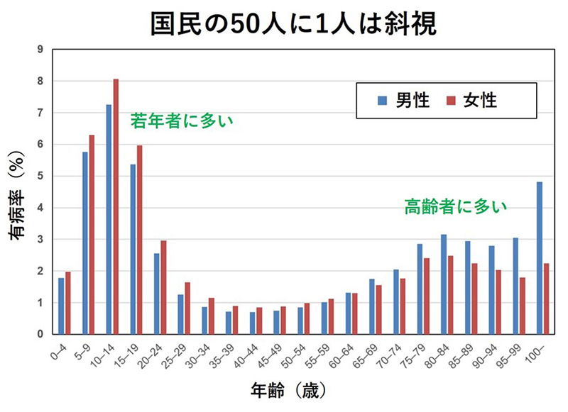 日本人における斜視の有病率の全国調査―日本人の50人に1人が斜視である―