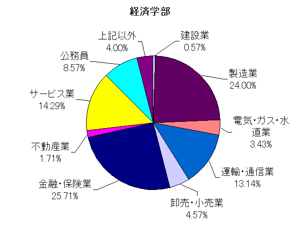 経済学部