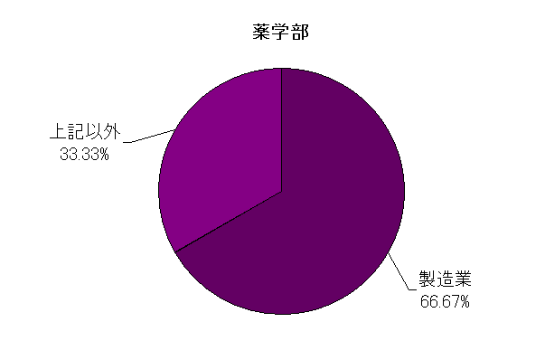 薬学部