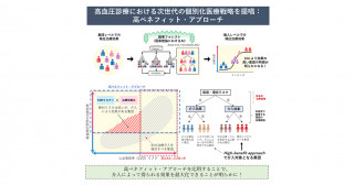 高血圧診療における次世代の個別化医療戦略を提唱-機械学習により個人の治療効果を予測する時代へ-