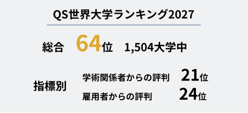 QS世界大学ランキング2027
